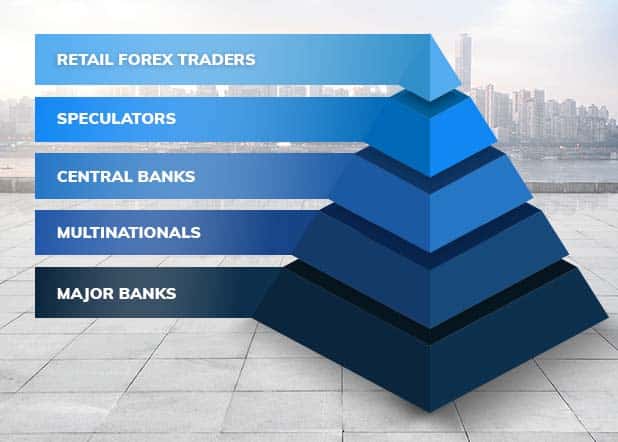 Main Forex Market Participants