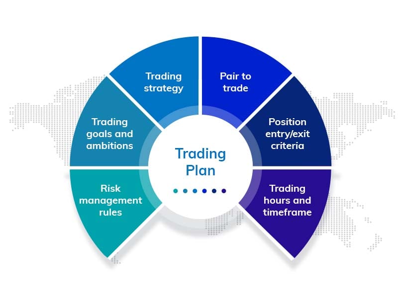 how to build a forex trading plan