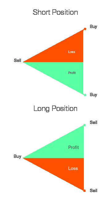 Short Long Position