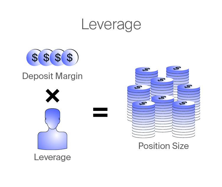 Leveraged CFD positions explained